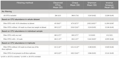 Corrigendum: The effect of low-abundance OTU filtering methods on the reliability and variability of microbial composition assessed by 16S rRNA amplicon sequencing